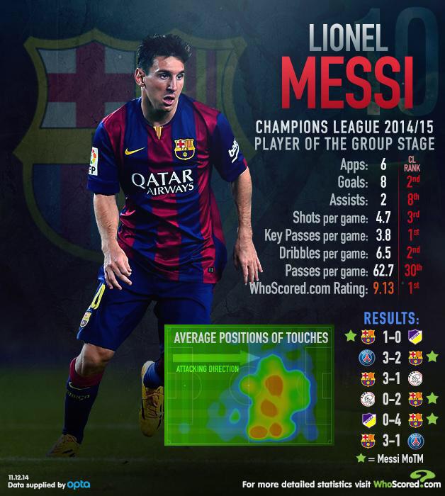 Messi Statistik