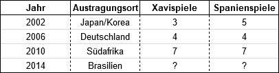 Xavi-Statistik