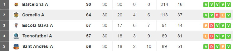 Tabelle Benjamín A Jun16