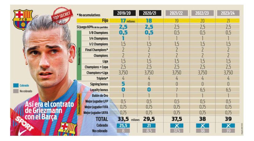 Griezmann Gehalt MD