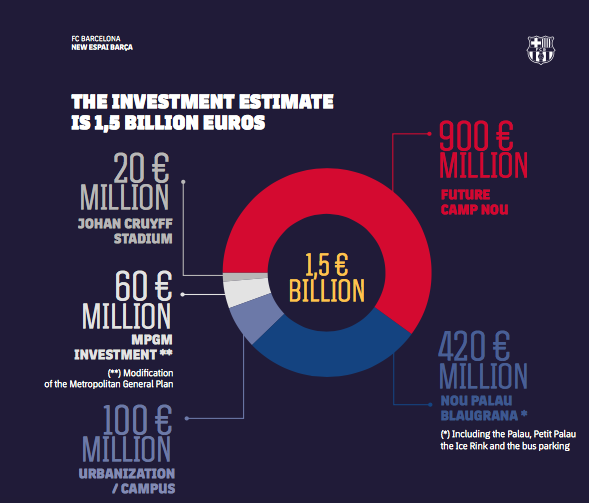 Der Kosten für das Stadionprojekt 'Espai Barça'.
