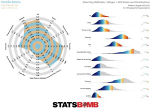 statsbomb Ferran Torres