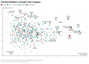 Grafik: Die besten Dribbler in Europas Topligen.